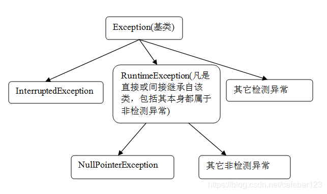 异常体系