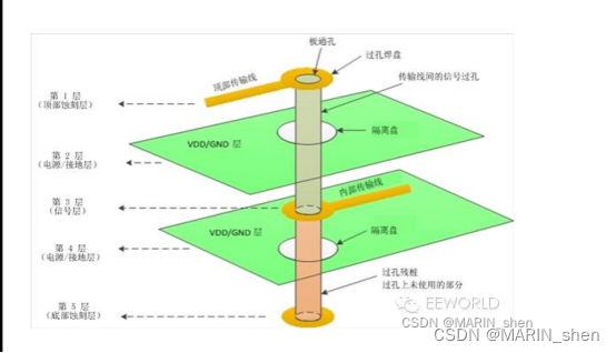 Marin说PCB之过孔去掉非功能焊盘的优点设计总结-CSDN博客