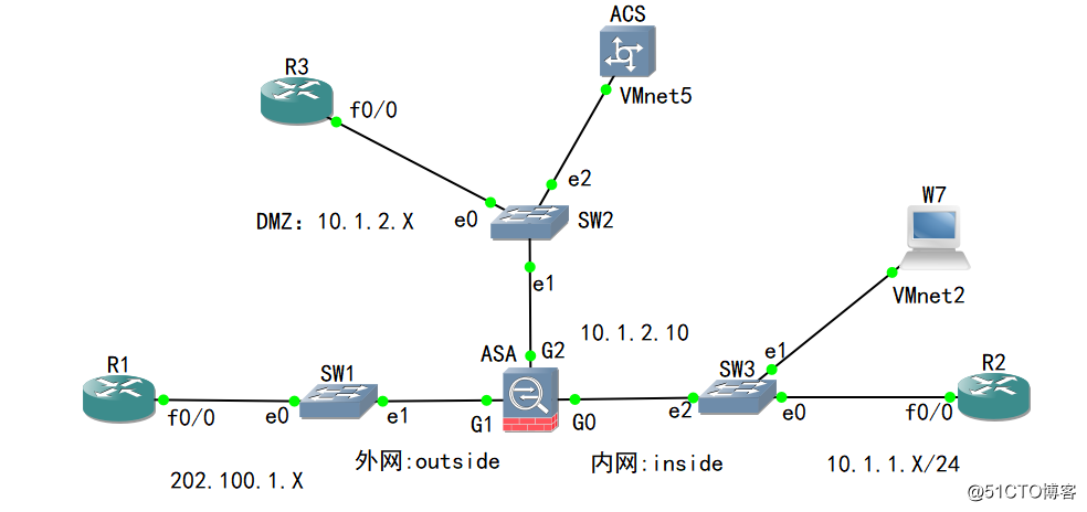 3-思科防火墙：认证管理访问：ACS联动