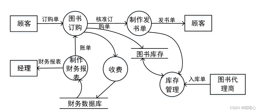 数据流图的理解与绘画_csdn数据流图-CSDN博客