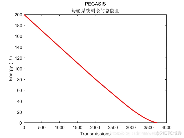 PEGASIS路由协议仿真_路由协议_05