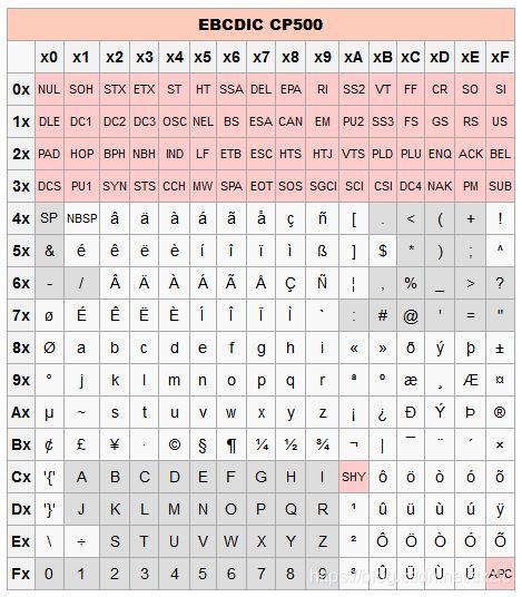 IBM Mainframe 基础知识学习 （EBCDIC，dsp3270）_euc 和 sjis的半角-CSDN博客