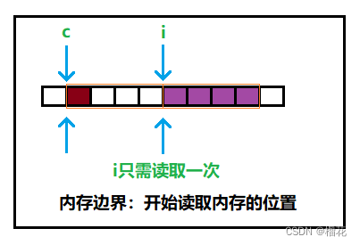 内存对齐，读取一次