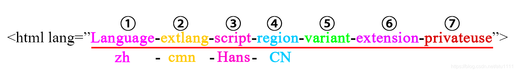 HTML5中的lang属性_html5 lang-CSDN博客