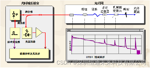 光缆监测主要设备是什么？
