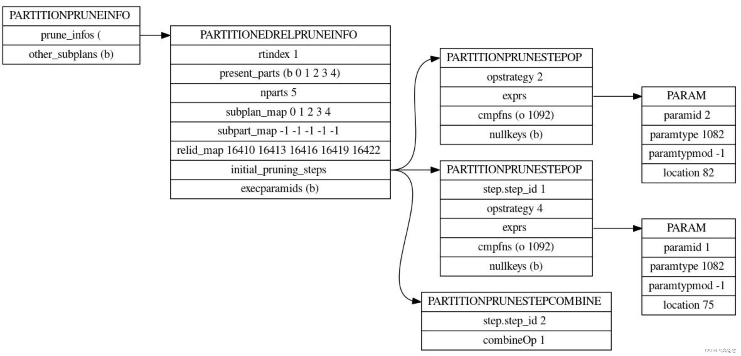Postgres Plan Postgresql源码(106)Generic Plan与Custom Plan的区别(以分区表为例)-CSDN博客