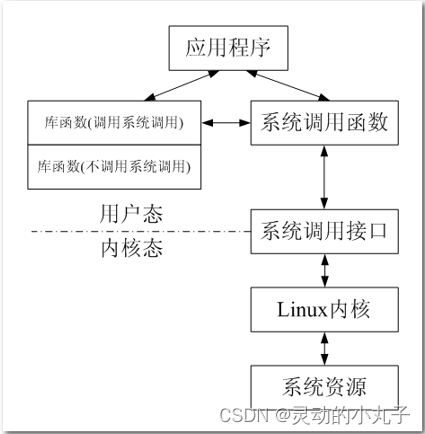 系统调用