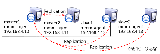 实现MySQL读写分离     部署集群基础环境(有图)
