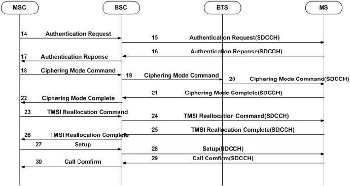GSM的语音被叫流程（MT）