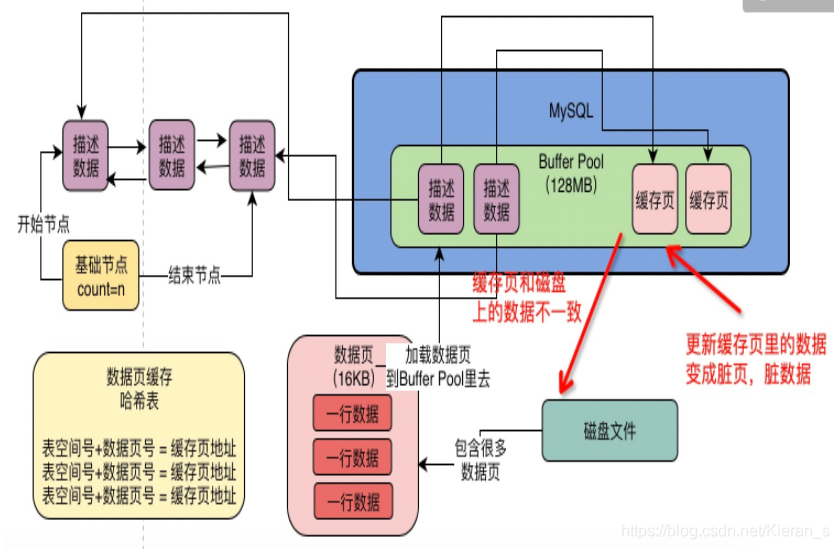 MySQL的free、flush、LRU链表_mysql中free列表的用处-CSDN博客