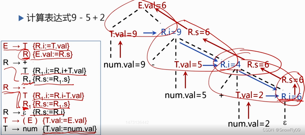 【编译原理复习笔记】属性文法_addtype(x,y)-CSDN博客