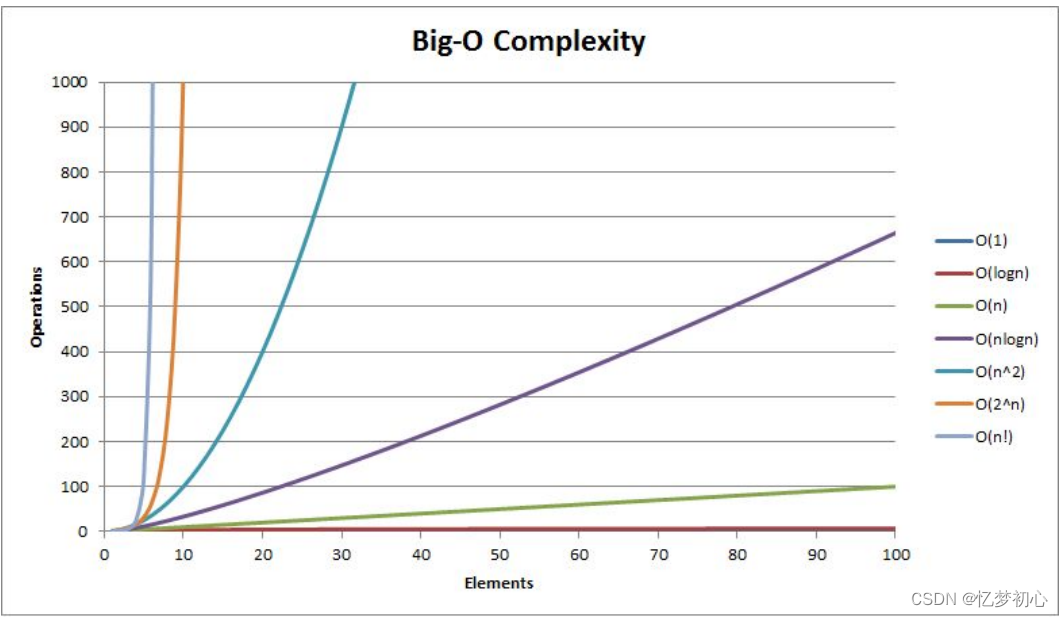 【数据结构】详谈复杂度