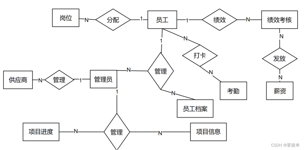 总ER图怎么画,整体ER图怎么画,ER图一键生成,在线编辑-CSDN博客