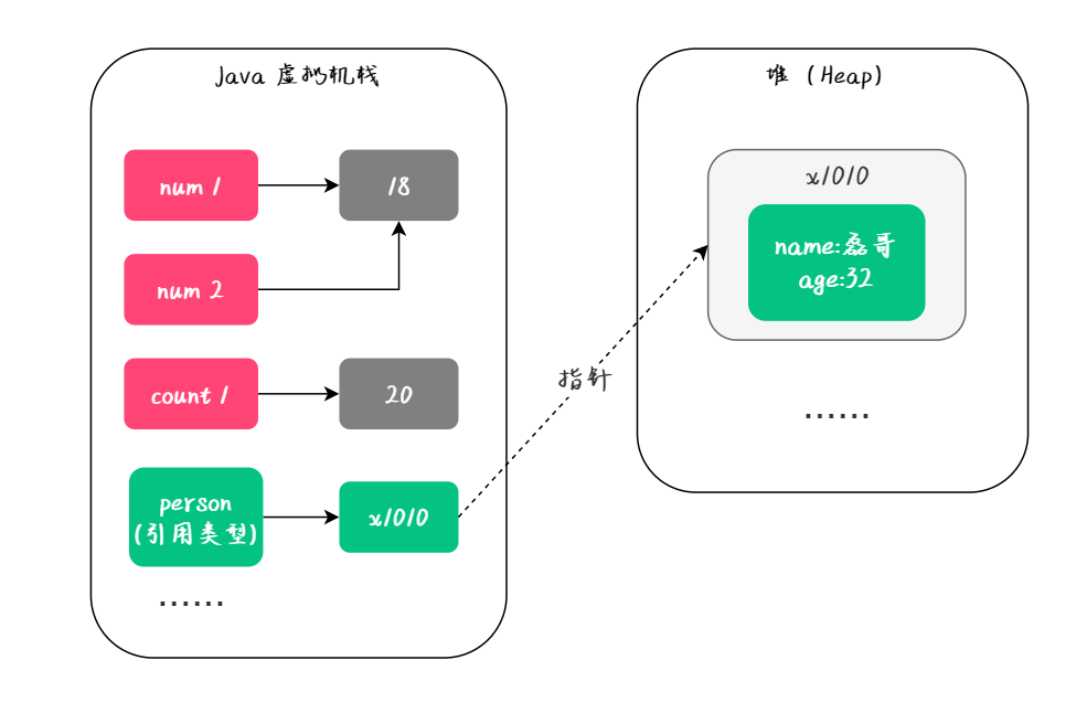 Java 是值传递还是引用传递?_java中long类型是引用传递吗-CSDN博客