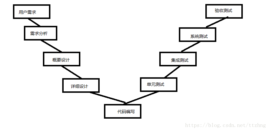 V模型
