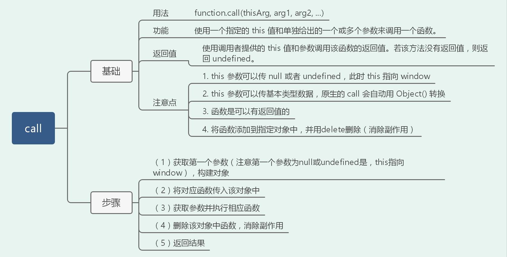 一篇搞定前端高频手撕算法题(36道)