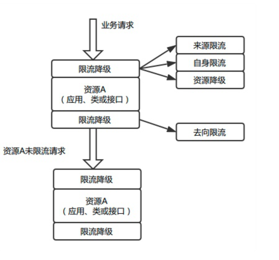 限流降级策略:应对瞬时流量高峰的实战指南-CSDN博客