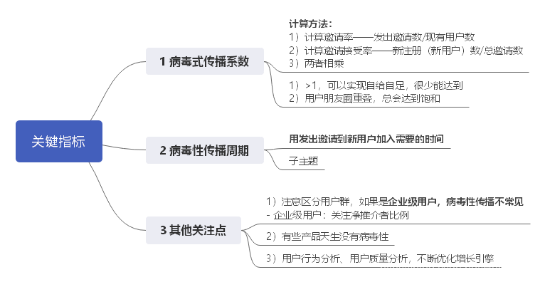 病毒性阶段关键指标
