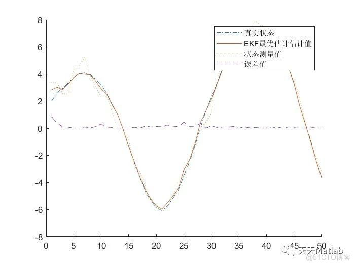 【姿态估计】基于扩展卡尔曼滤波(EKF)四旋翼无人机姿态估计附Matlab代码_路径规划_04