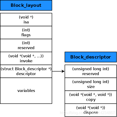 Block的内部结构和调用时的实现原理_block结构-CSDN博客