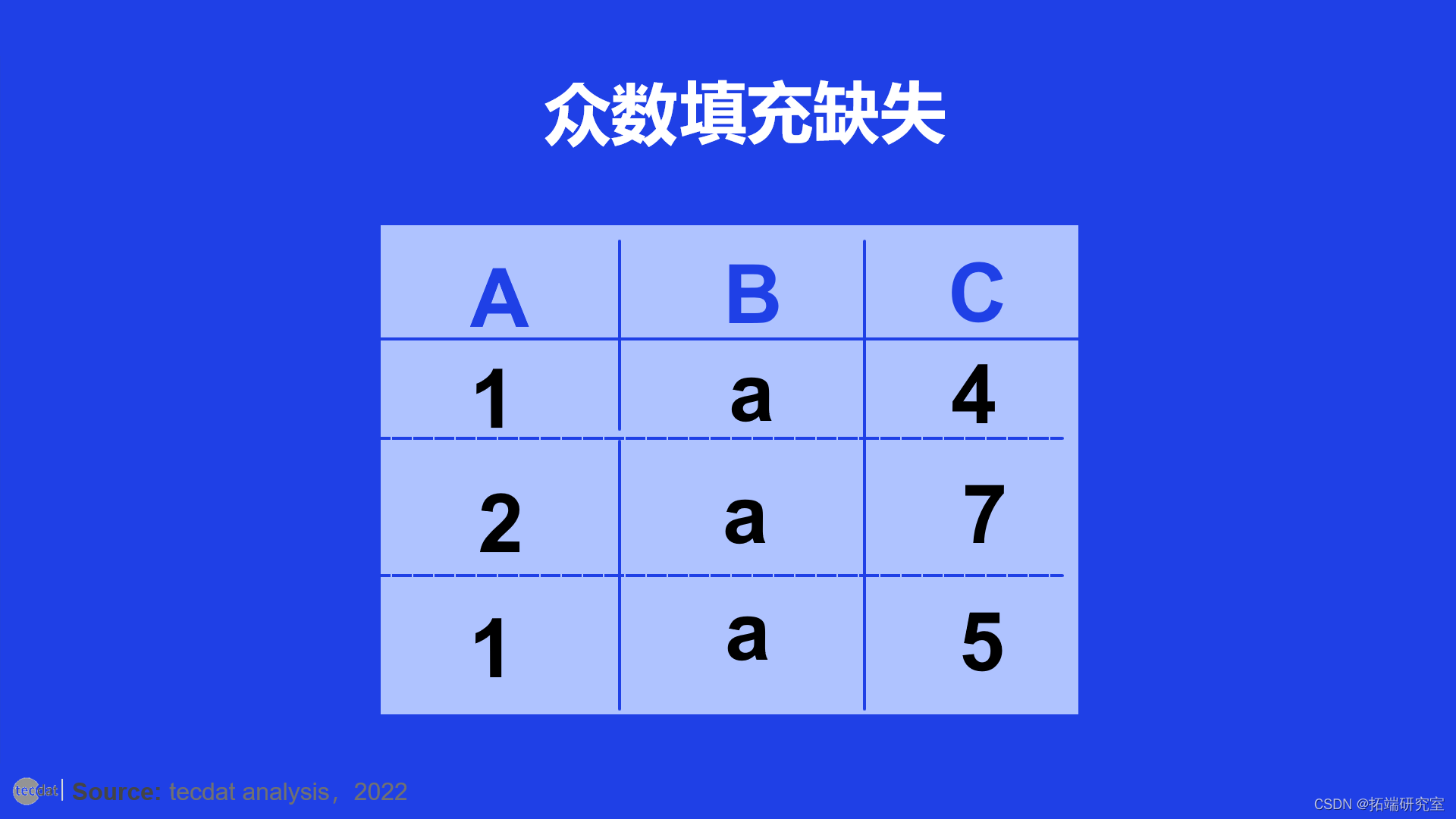 【视频】为什么要处理缺失数据?如何R语言中进行缺失值填充?_为何表中缺失数据必须补充完整-CSDN博客