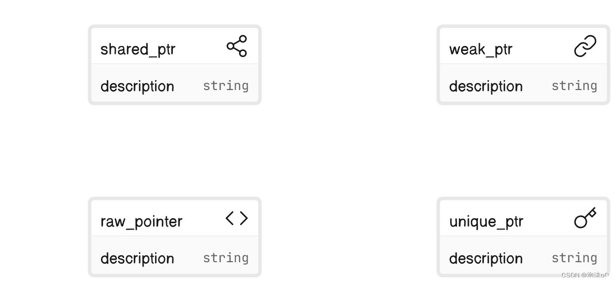 【C++ 包装器类 智能指针】完全教程：std::unique_ptr、std::shared_ptr、std::weak_ptr的用法解析与 ...