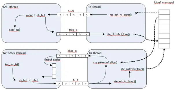 Figure 21-2 Packet Flow via mbufs in the DPDK KNI