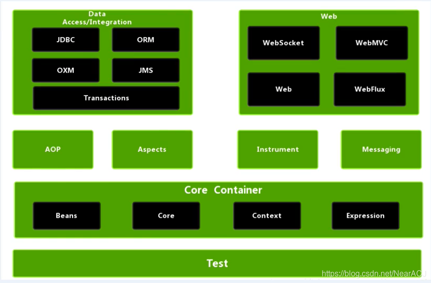 Spring框架体系结构
