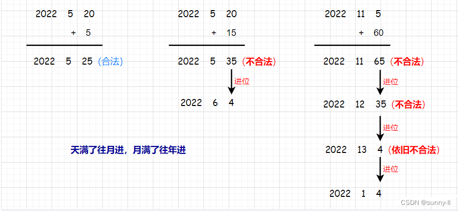 C++模拟实现-----日期计算器(超详细解析,小白一看就会!)_月份天数计算c++-CSDN博客