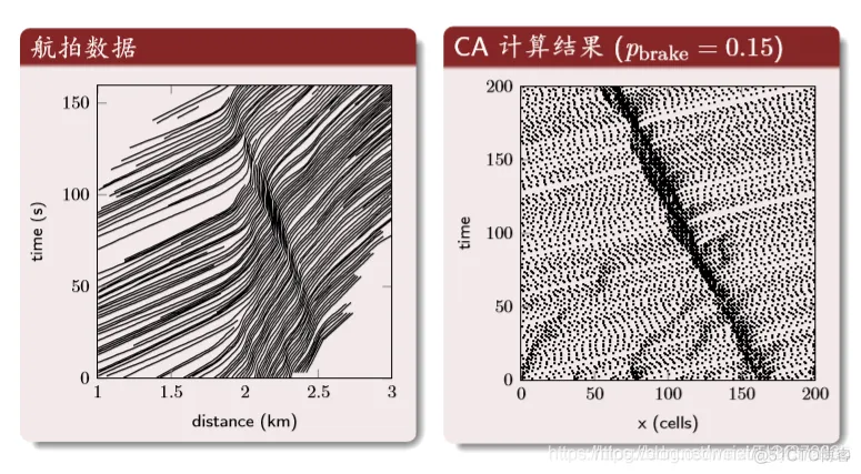 【元胞自动机】激进策略元胞自动机三车道(开放辅路,软件园影响)交通流模型matlab源码_元胞自动机_51
