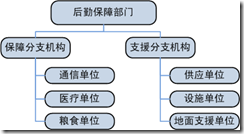 后勤保障部门：具有两个分支机构的组织结构