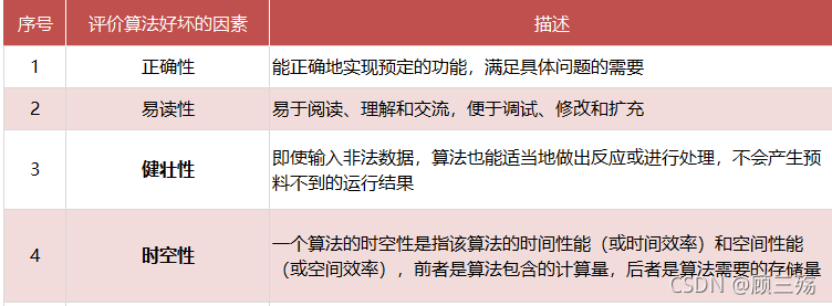 【数据结构导论】第 1 章：概论