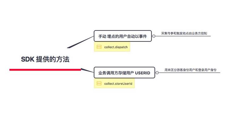 暴露方法