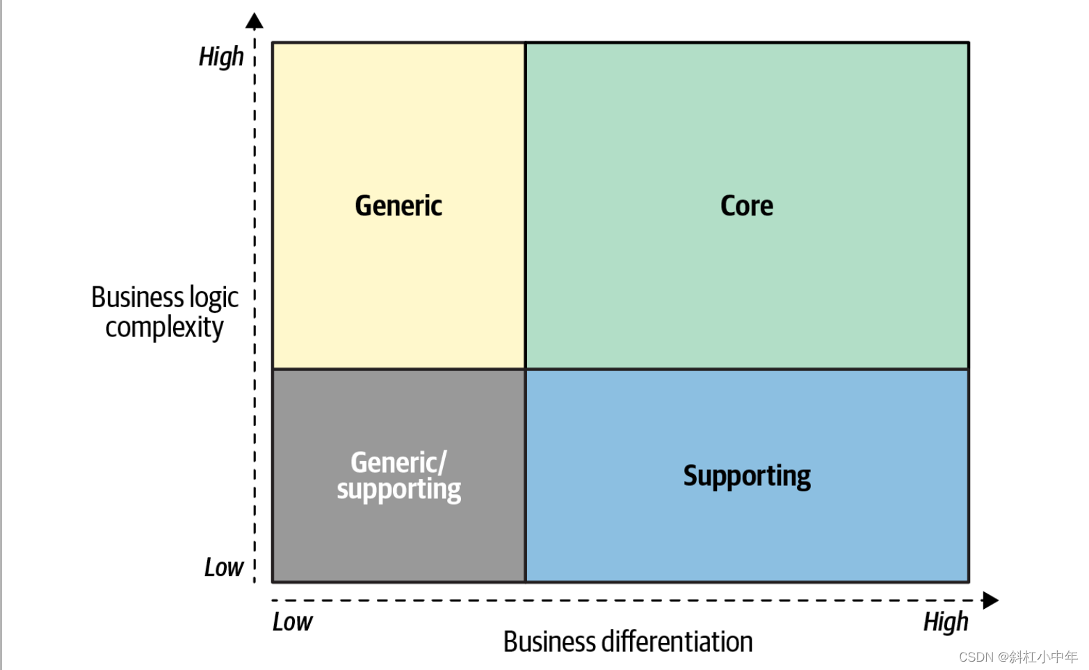 战略设计部分：业务领域定义