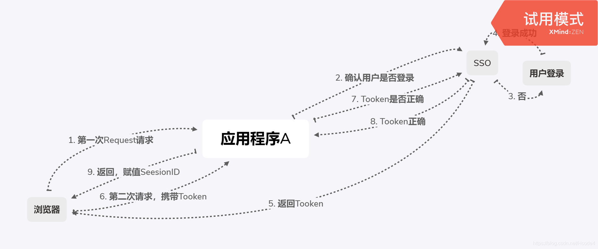 单点登录流程图