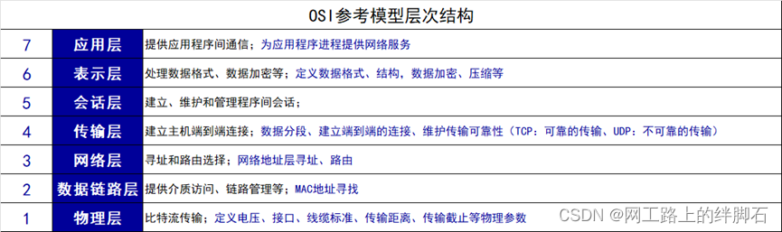 OSI参考模型层次结构