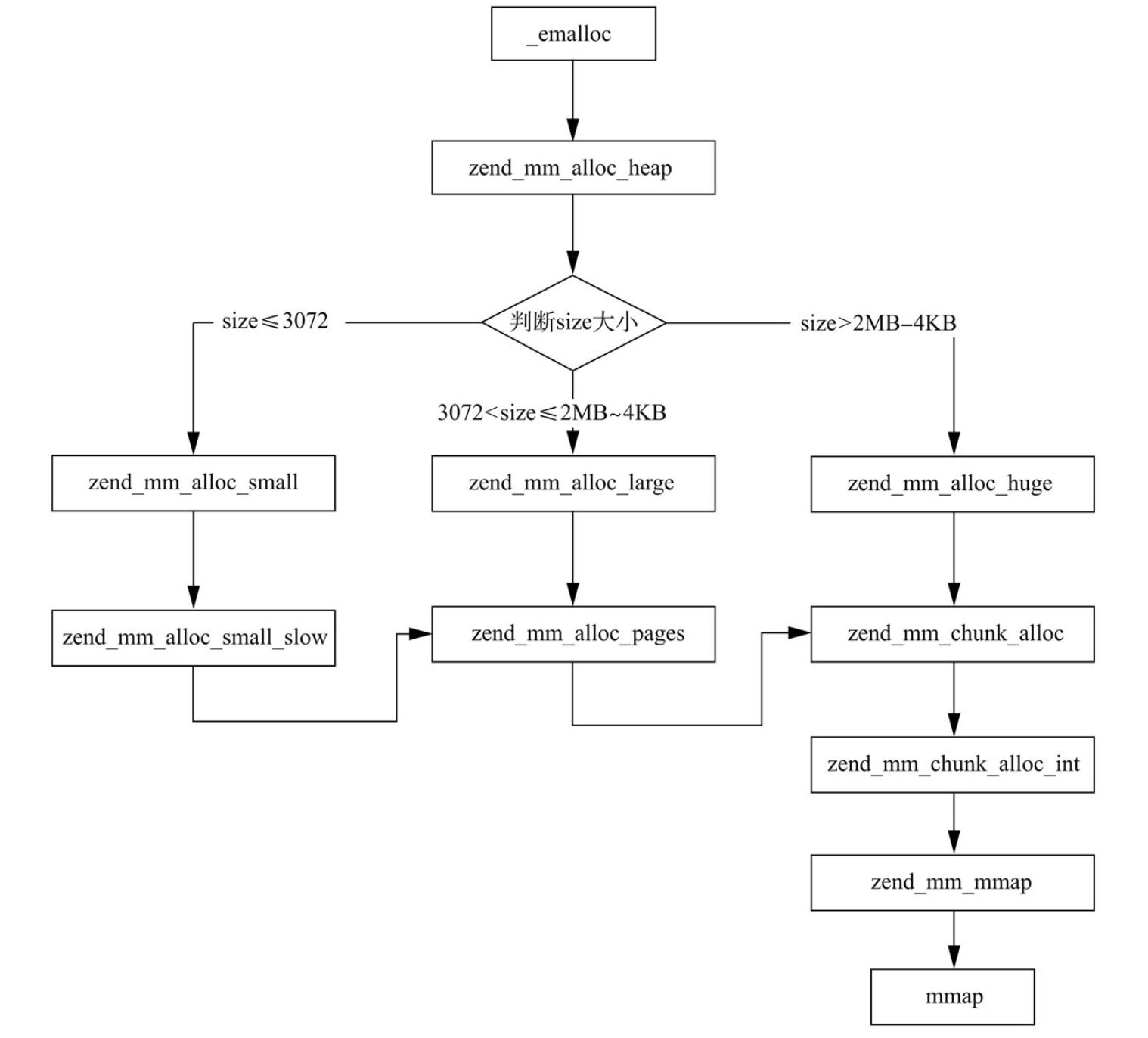 PHP内存分配函数调用流程