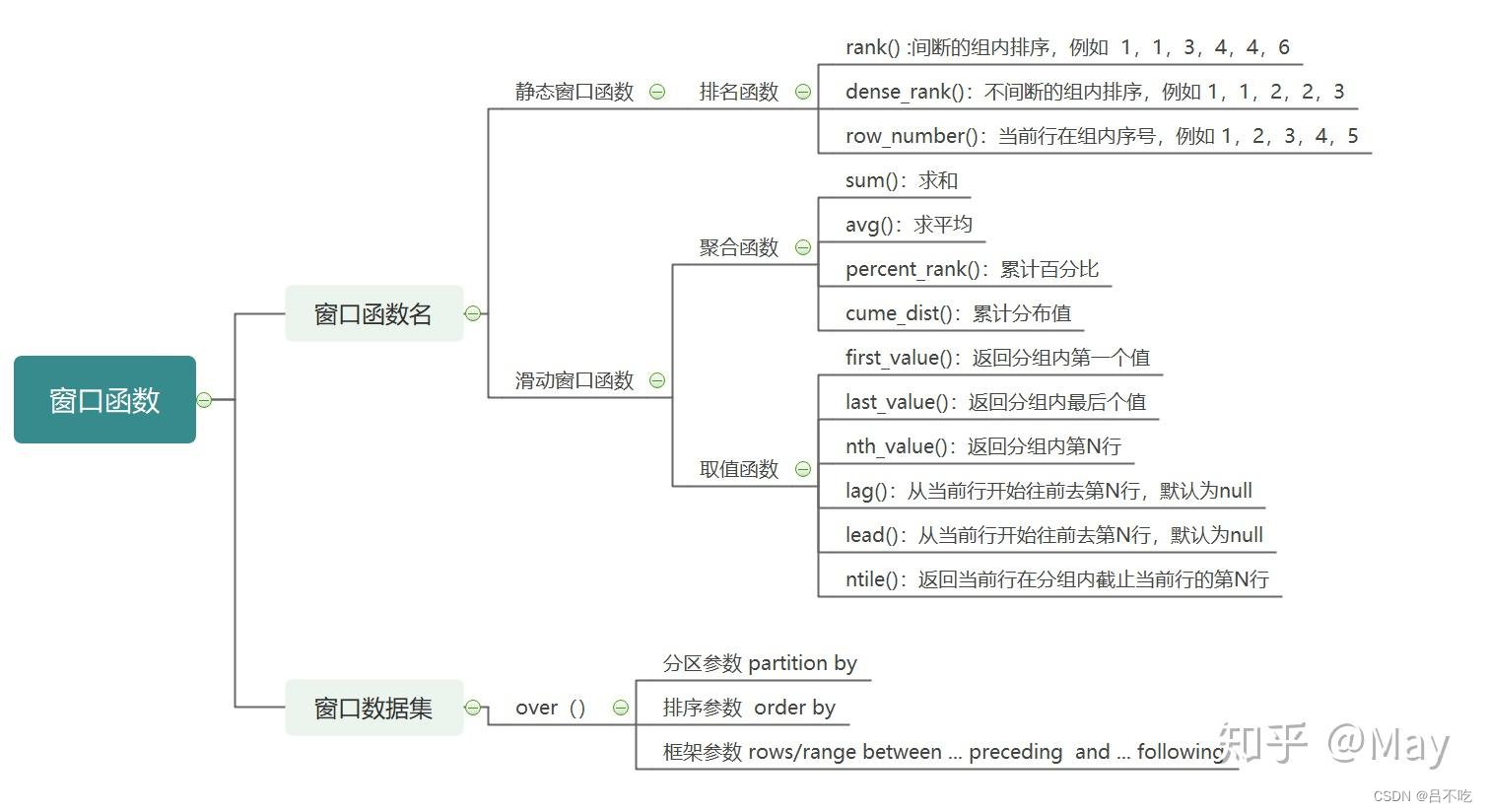 Hive:开窗函数_hive sql range开窗-CSDN博客