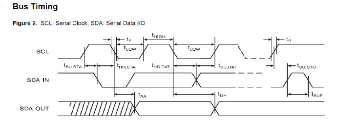 stm32与AT24C02的I2C通信总结（模拟时序）