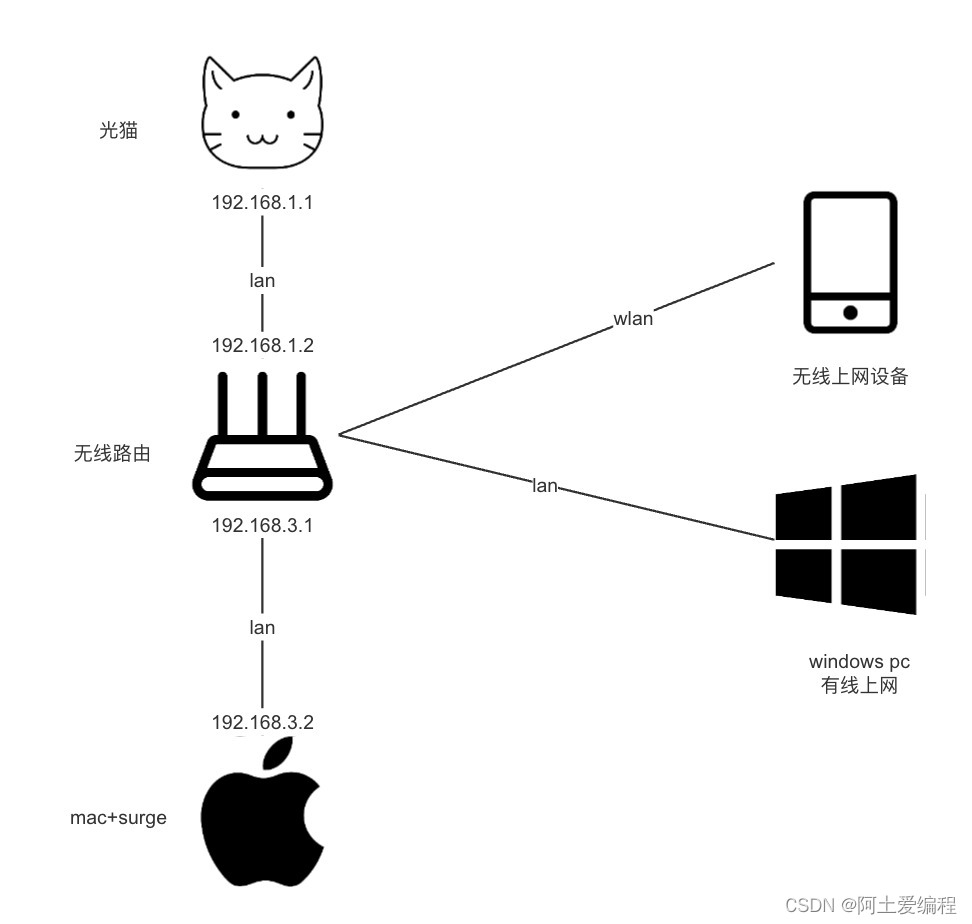 Surge For Mac 断网崩溃问题排查-CSDN博客