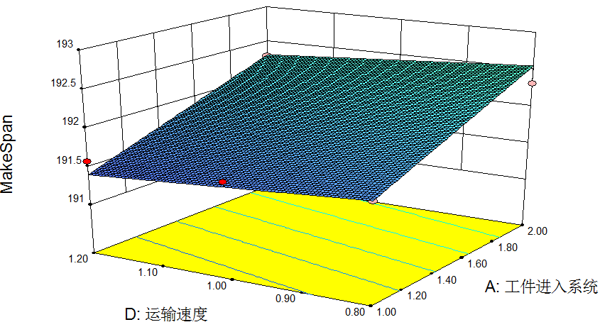图15 最大完成时间响应面（B=4,C=3）