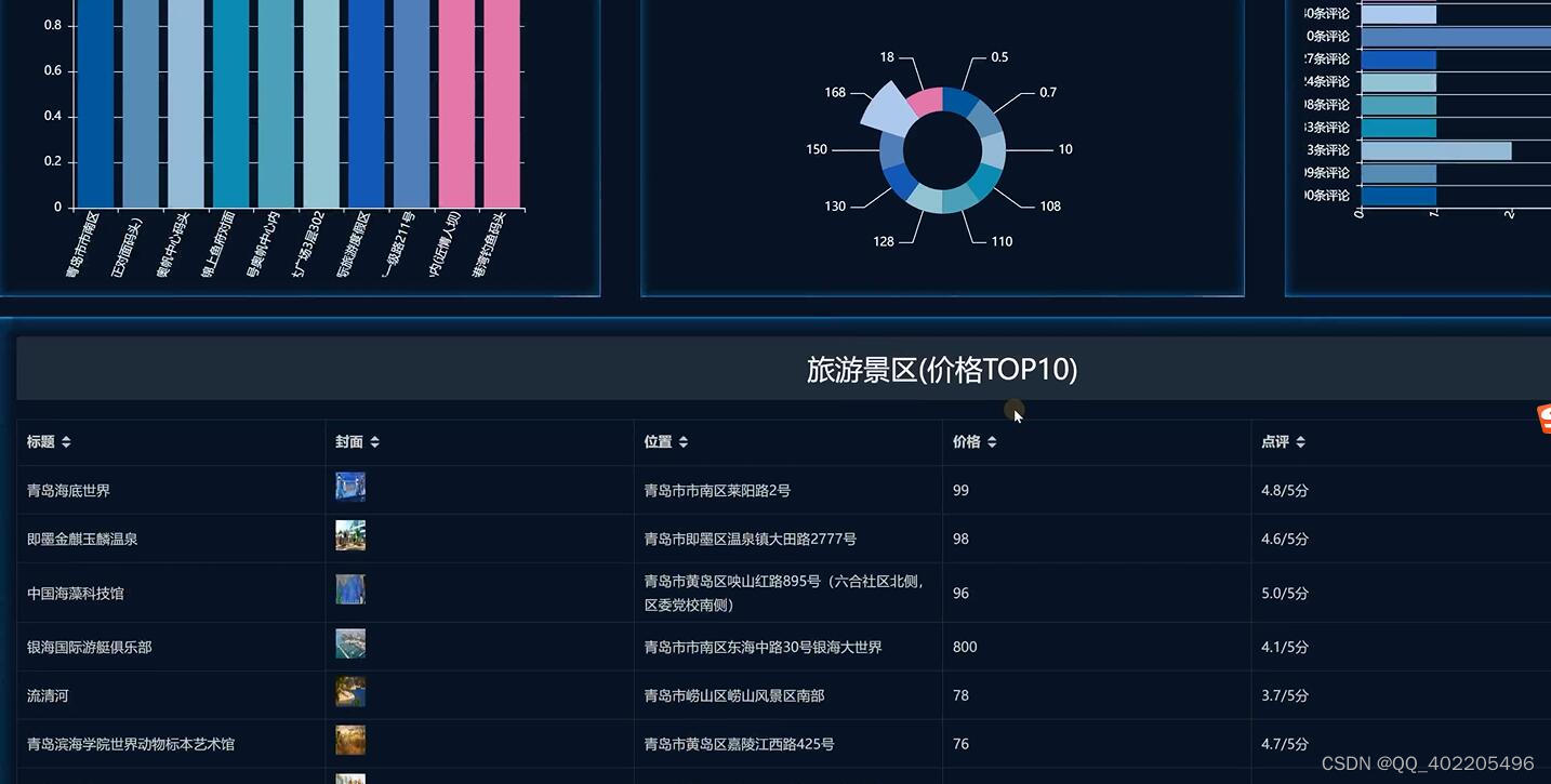 flask基于大数据的旅游景区推荐可视化大屏系统 juj13-vue_flask旅游大数据可视化分析推荐系统-CSDN博客