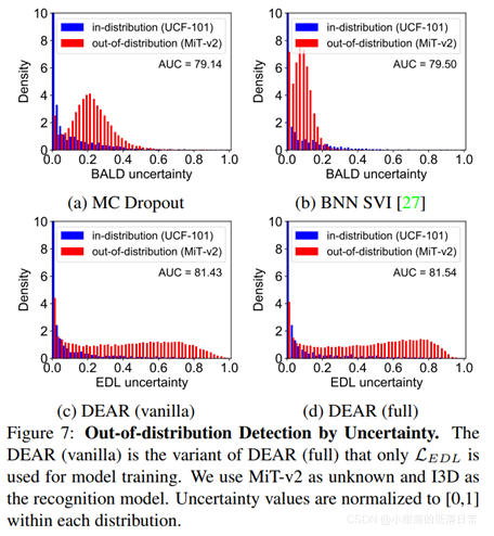 【论文笔记】【ICCV 2021 Oral】Evidential Deep Learning for Open Set Action ...