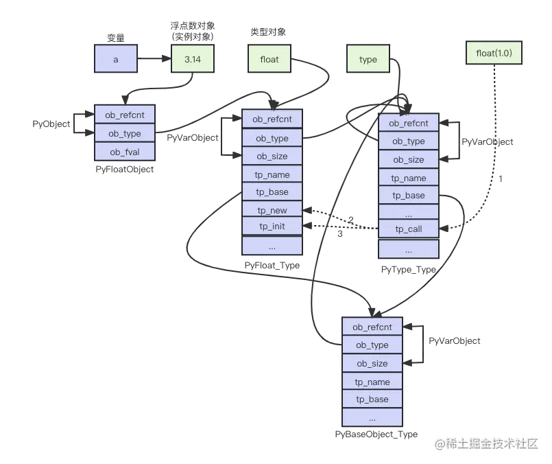 Python float对象_00.png