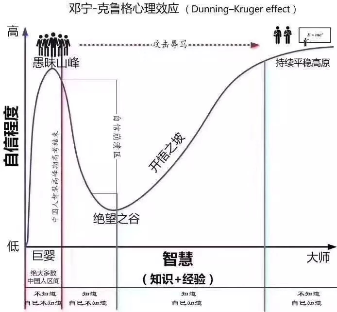 Dunning-Kruger Effect