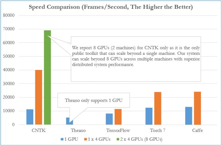 微软为什么要用英伟达的GPU来支持CNTK？