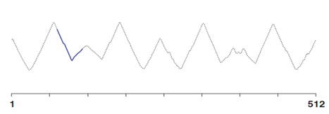 图1-1 Shapelet的一个一维表示,其中Shapelet为蓝色线突出表示部分