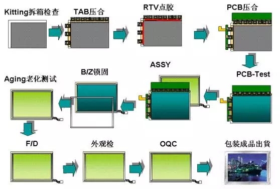 （南京观海微电子）——LCM模组生产流程