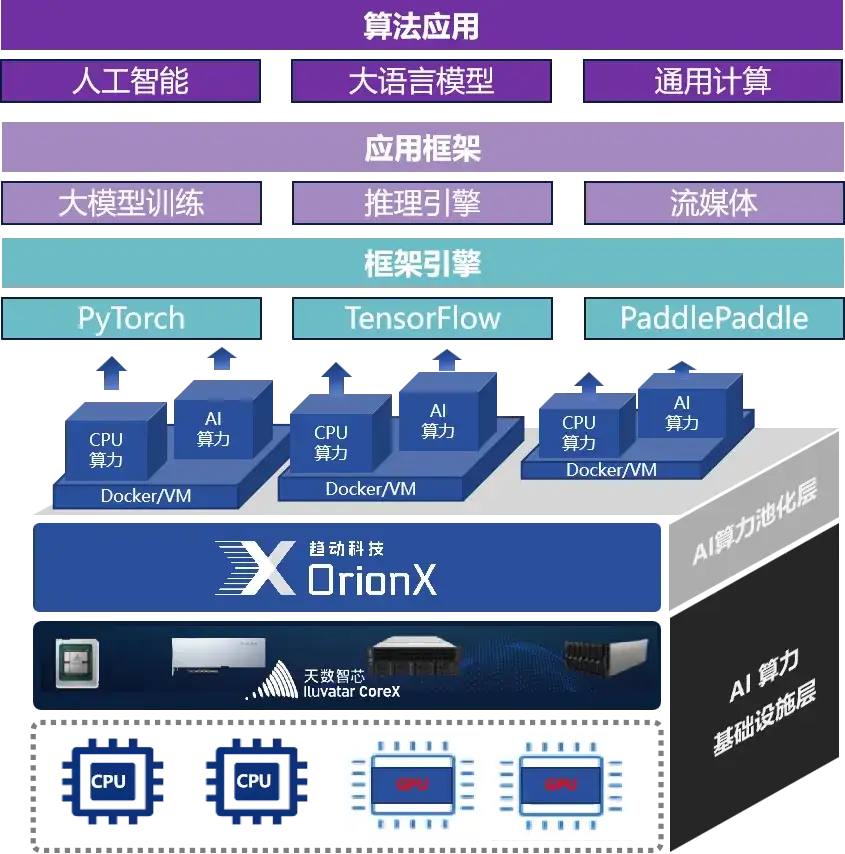 趋动科技与天数智芯携手构筑全场景高效算力底座_天数智芯 军工应用场景-CSDN博客