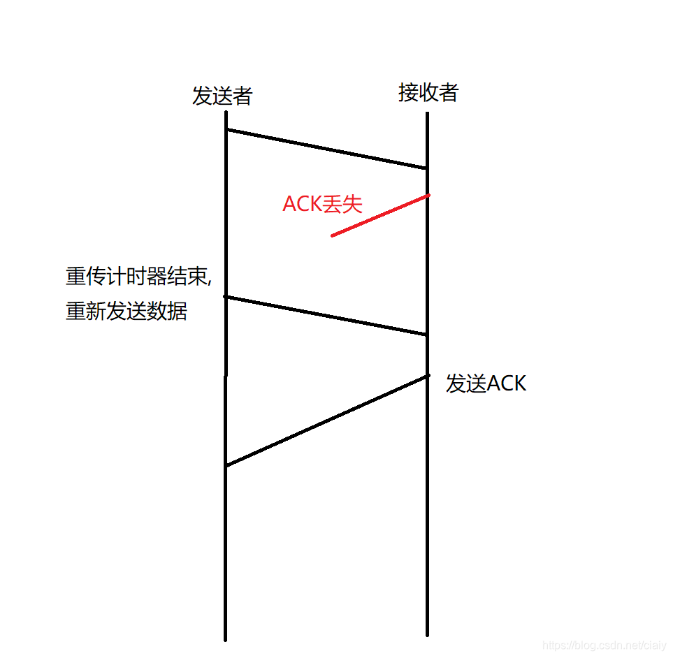 超时重传示例